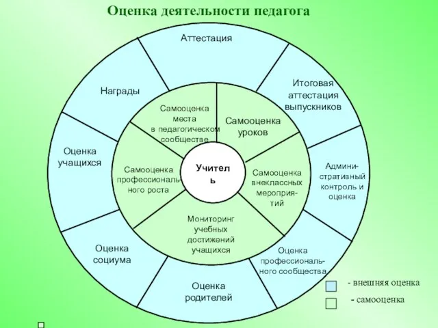 Оценка деятельности педагога - внешняя оценка - самооценка