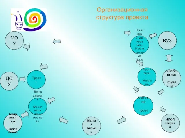 Организационная структура проекта МОУ ДОУ ВУЗ Экспертные группы ИПОП Эврика Проект Театральные