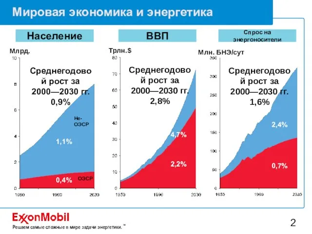 Мировая экономика и энергетика 2,2% Трлн.$ 4,7% ВВП Млн. БНЭ/сут Спрос на