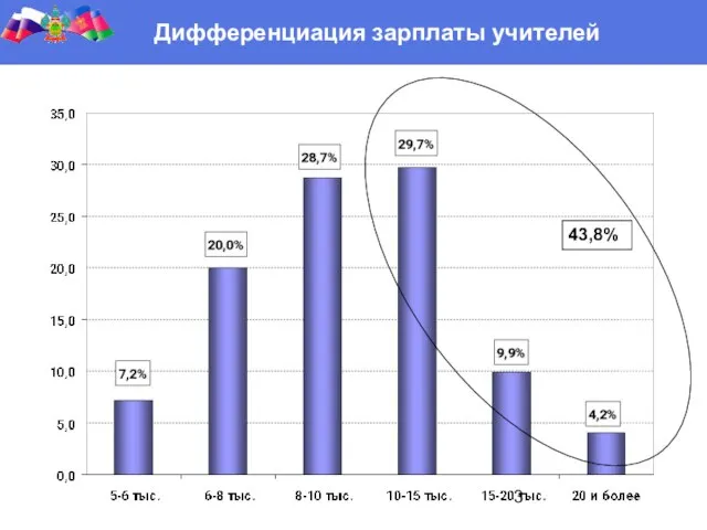 Дифференциация зарплаты учителей 43,8%