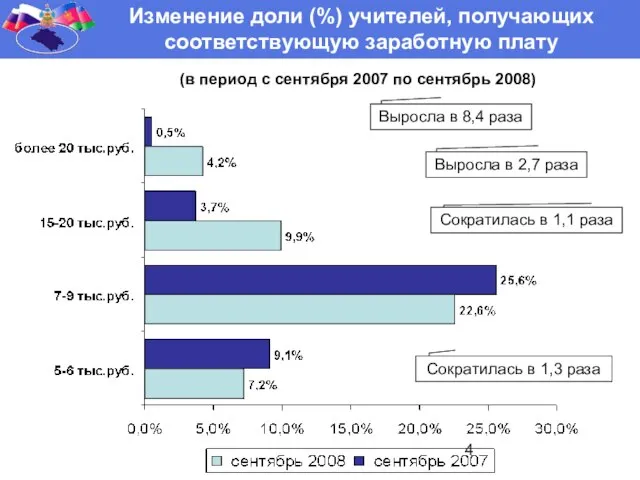 Выросла в 8,4 раза Выросла в 2,7 раза Сократилась в 1,1 раза