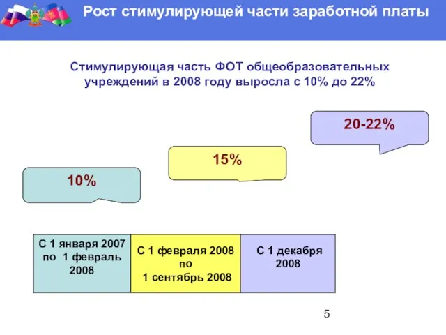 Рост стимулирующей части заработной платы 10% 15% 20-22% Стимулирующая часть ФОТ общеобразовательных