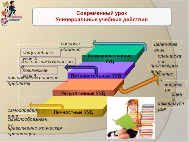 Личностные УУД смыслообразование нравственно-этическая ориентация целеполагание планирование прогнозирование контроль коррекция оценка саморегуляция