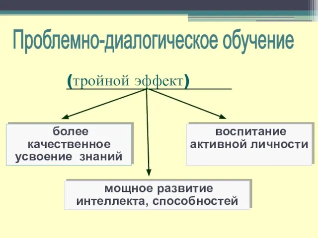 Проблемно-диалогическое обучение более качественное усвоение знаний мощное развитие интеллекта, способностей воспитание активной личности