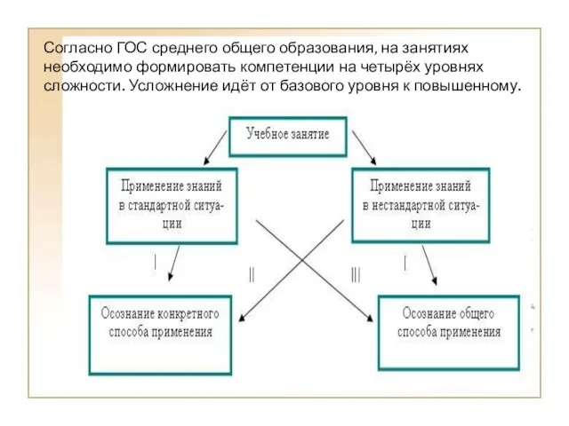 Согласно ГОС среднего общего образования, на занятиях необходимо формировать компетенции на четырёх