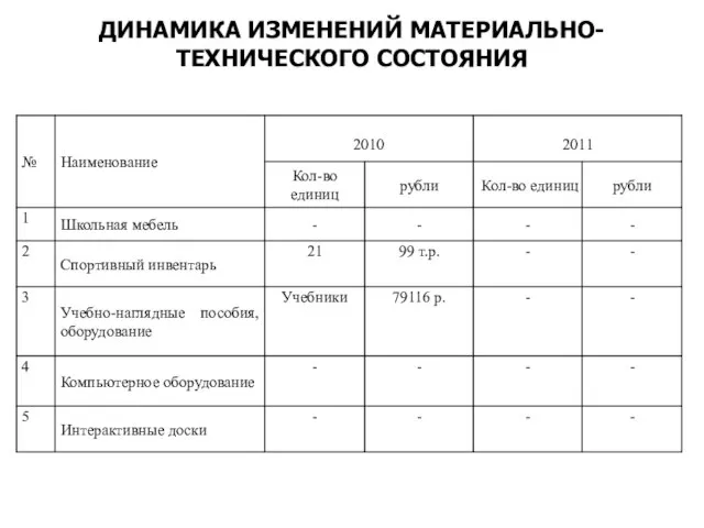 ДИНАМИКА ИЗМЕНЕНИЙ МАТЕРИАЛЬНО-ТЕХНИЧЕСКОГО СОСТОЯНИЯ