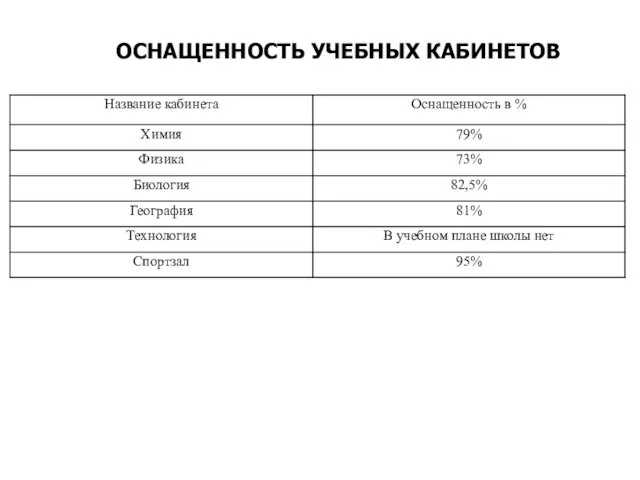 ОСНАЩЕННОСТЬ УЧЕБНЫХ КАБИНЕТОВ