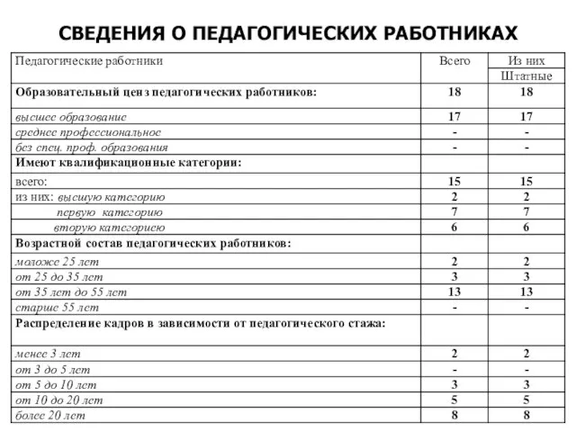 СВЕДЕНИЯ О ПЕДАГОГИЧЕСКИХ РАБОТНИКАХ