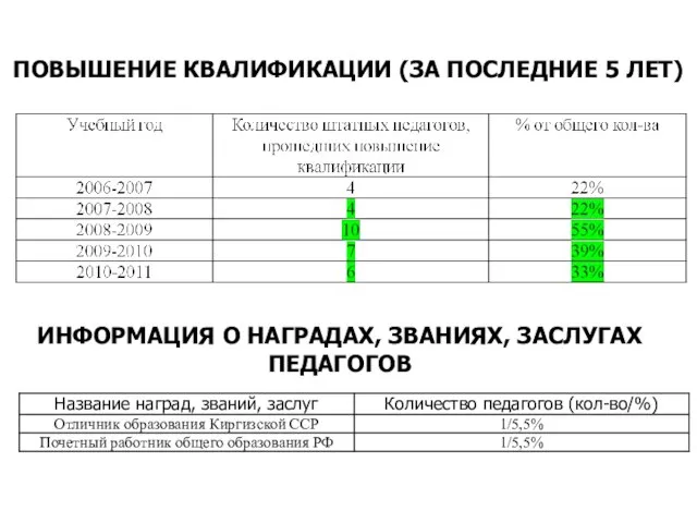 ПОВЫШЕНИЕ КВАЛИФИКАЦИИ (ЗА ПОСЛЕДНИЕ 5 ЛЕТ) ИНФОРМАЦИЯ О НАГРАДАХ, ЗВАНИЯХ, ЗАСЛУГАХ ПЕДАГОГОВ