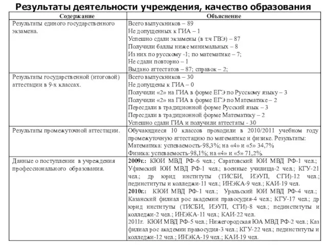 Результаты деятельности учреждения, качество образования