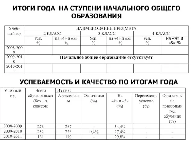 ИТОГИ ГОДА НА СТУПЕНИ НАЧАЛЬНОГО ОБЩЕГО ОБРАЗОВАНИЯ УСПЕВАЕМОСТЬ И КАЧЕСТВО ПО ИТОГАМ ГОДА