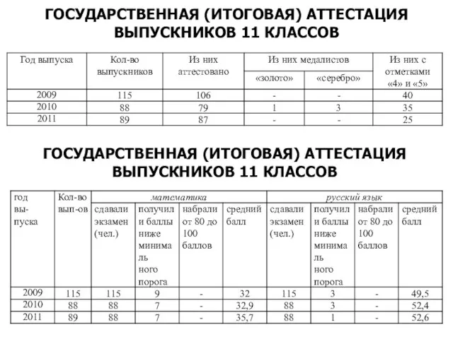 ГОСУДАРСТВЕННАЯ (ИТОГОВАЯ) АТТЕСТАЦИЯ ВЫПУСКНИКОВ 11 КЛАССОВ ГОСУДАРСТВЕННАЯ (ИТОГОВАЯ) АТТЕСТАЦИЯ ВЫПУСКНИКОВ 11 КЛАССОВ