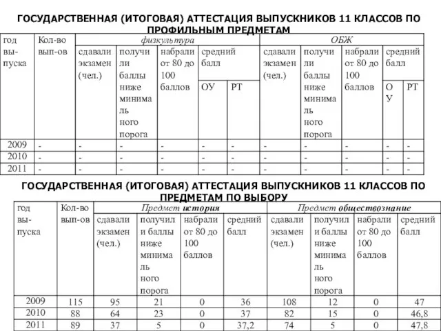 ГОСУДАРСТВЕННАЯ (ИТОГОВАЯ) АТТЕСТАЦИЯ ВЫПУСКНИКОВ 11 КЛАССОВ ПО ПРОФИЛЬНЫМ ПРЕДМЕТАМ ГОСУДАРСТВЕННАЯ (ИТОГОВАЯ) АТТЕСТАЦИЯ