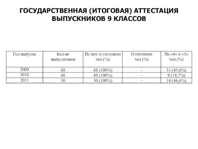 ГОСУДАРСТВЕННАЯ (ИТОГОВАЯ) АТТЕСТАЦИЯ ВЫПУСКНИКОВ 9 КЛАССОВ