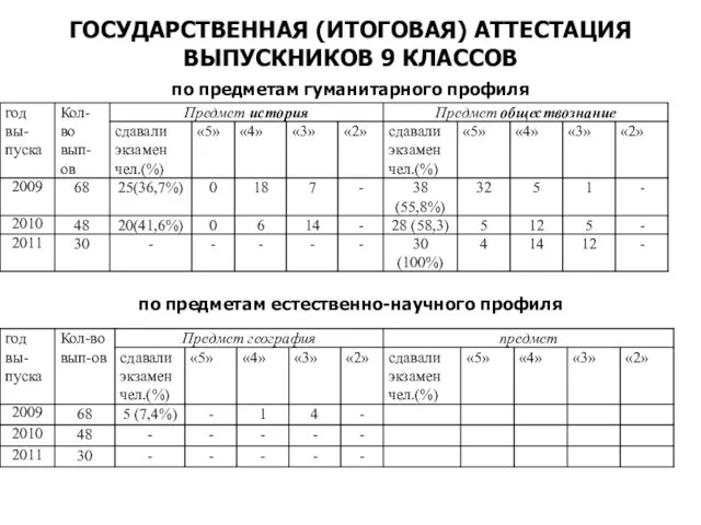 ГОСУДАРСТВЕННАЯ (ИТОГОВАЯ) АТТЕСТАЦИЯ ВЫПУСКНИКОВ 9 КЛАССОВ по предметам гуманитарного профиля по предметам естественно-научного профиля