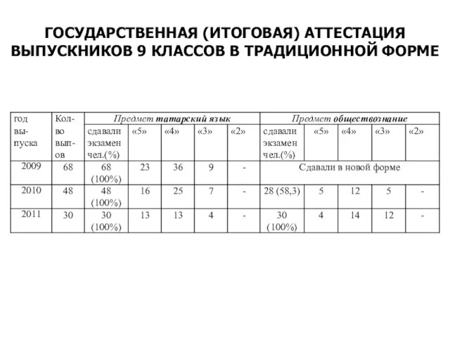 ГОСУДАРСТВЕННАЯ (ИТОГОВАЯ) АТТЕСТАЦИЯ ВЫПУСКНИКОВ 9 КЛАССОВ В ТРАДИЦИОННОЙ ФОРМЕ