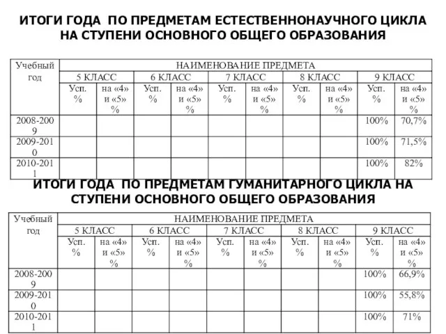 ИТОГИ ГОДА ПО ПРЕДМЕТАМ ЕСТЕСТВЕННОНАУЧНОГО ЦИКЛА НА СТУПЕНИ ОСНОВНОГО ОБЩЕГО ОБРАЗОВАНИЯ ИТОГИ