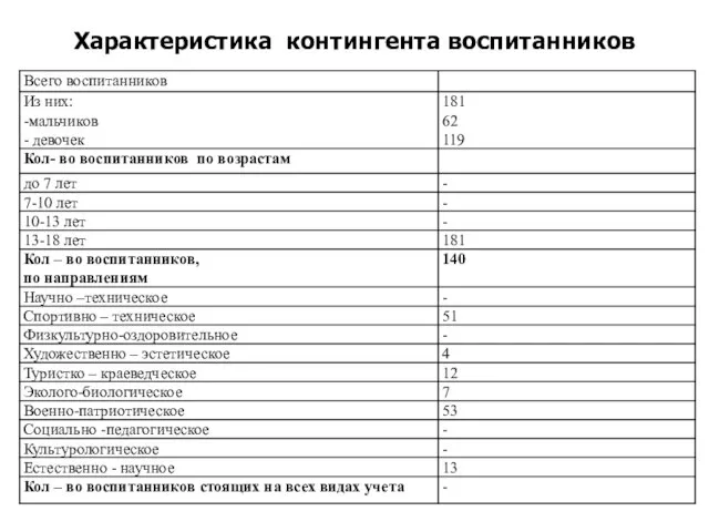 Характеристика контингента воспитанников