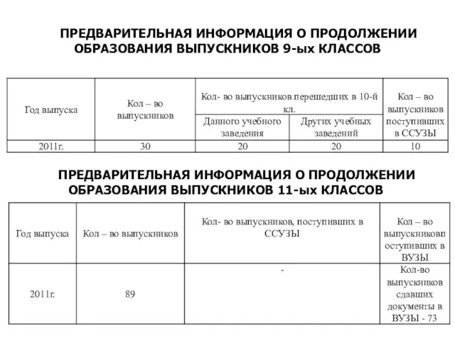 ПРЕДВАРИТЕЛЬНАЯ ИНФОРМАЦИЯ О ПРОДОЛЖЕНИИ ОБРАЗОВАНИЯ ВЫПУСКНИКОВ 9-ых КЛАССОВ ПРЕДВАРИТЕЛЬНАЯ ИНФОРМАЦИЯ О ПРОДОЛЖЕНИИ ОБРАЗОВАНИЯ ВЫПУСКНИКОВ 11-ых КЛАССОВ