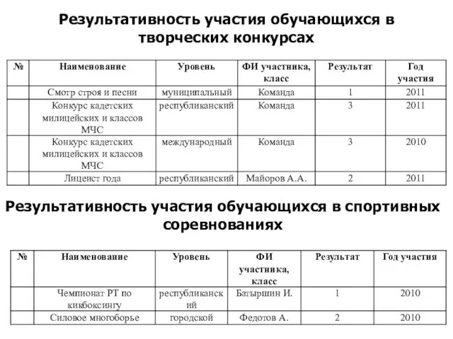 Результативность участия обучающихся в творческих конкурсах Результативность участия обучающихся в спортивных соревнованиях