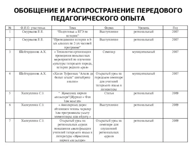 ОБОБЩЕНИЕ И РАСПРОСТРАНЕНИЕ ПЕРЕДОВОГО ПЕДАГОГИЧЕСКОГО ОПЫТА