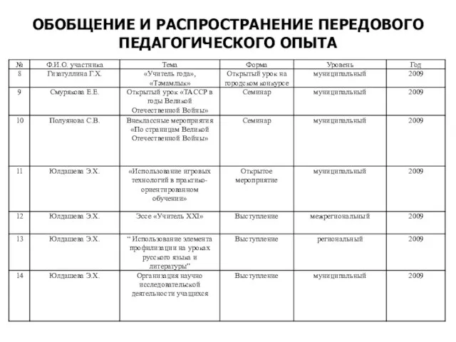 ОБОБЩЕНИЕ И РАСПРОСТРАНЕНИЕ ПЕРЕДОВОГО ПЕДАГОГИЧЕСКОГО ОПЫТА