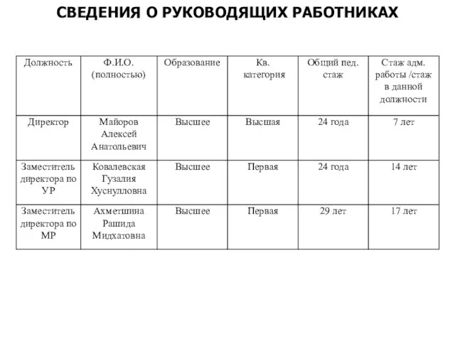 СВЕДЕНИЯ О РУКОВОДЯЩИХ РАБОТНИКАХ