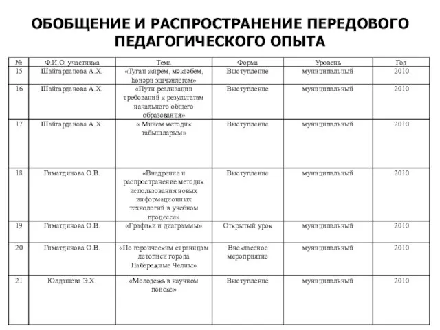 ОБОБЩЕНИЕ И РАСПРОСТРАНЕНИЕ ПЕРЕДОВОГО ПЕДАГОГИЧЕСКОГО ОПЫТА