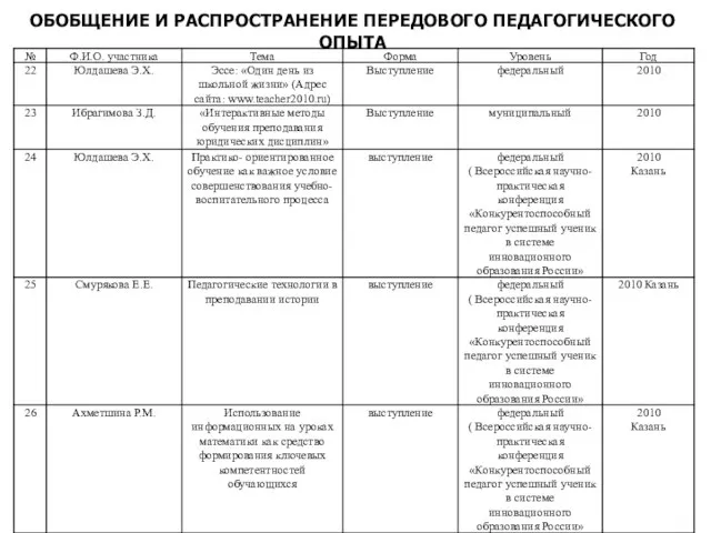 ОБОБЩЕНИЕ И РАСПРОСТРАНЕНИЕ ПЕРЕДОВОГО ПЕДАГОГИЧЕСКОГО ОПЫТА