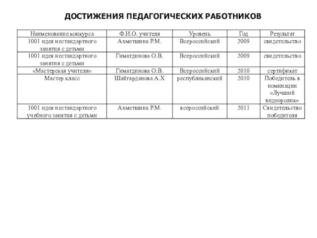 ДОСТИЖЕНИЯ ПЕДАГОГИЧЕСКИХ РАБОТНИКОВ