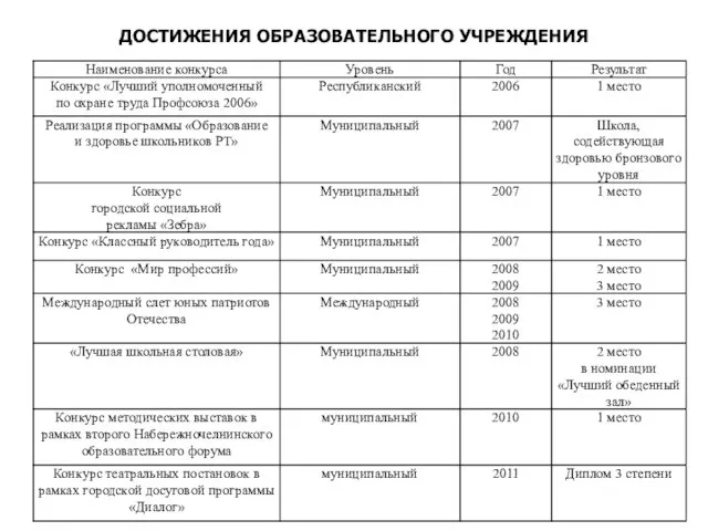 ДОСТИЖЕНИЯ ОБРАЗОВАТЕЛЬНОГО УЧРЕЖДЕНИЯ