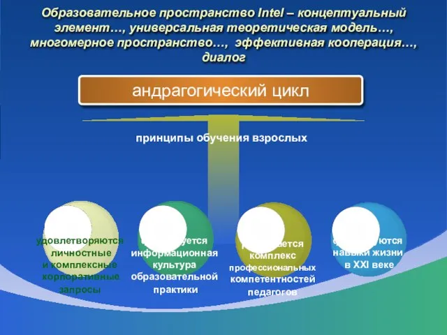 Образовательное пространство Intel – концептуальный элемент…, универсальная теоретическая модель…, многомерное пространство…, эффективная