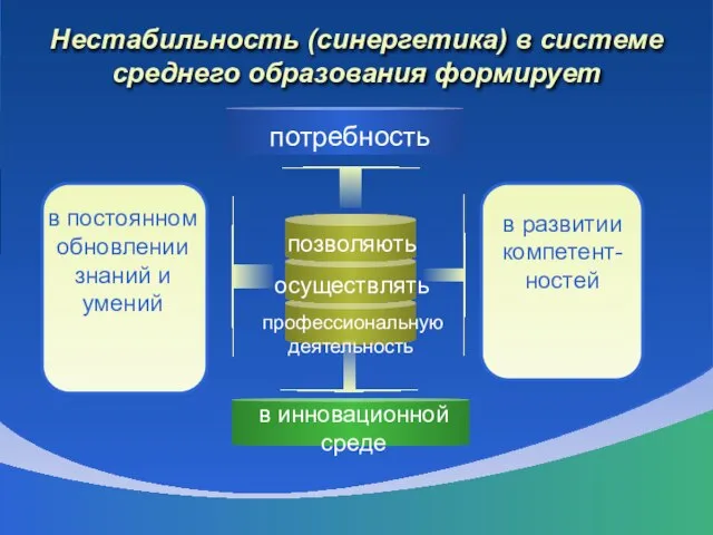 Нестабильность (синергетика) в системе среднего образования формирует позволяють осуществлять профессиональную деятельность в