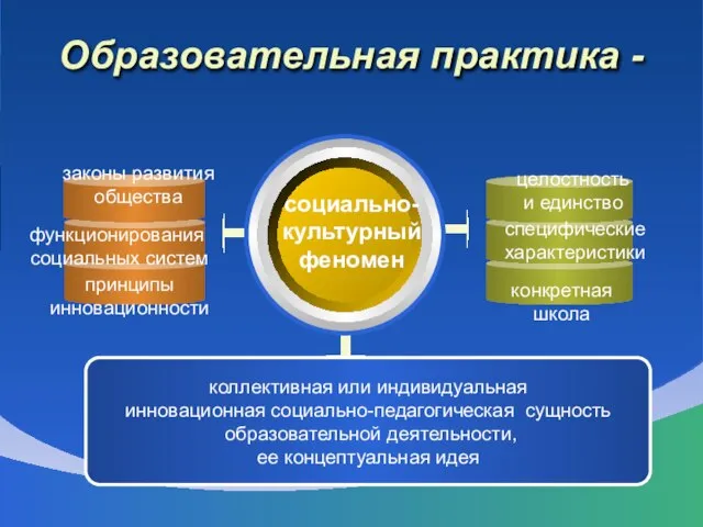 Образовательная практика - социально-культурный феномен коллективная или индивидуальная инновационная социально-педагогическая сущность образовательной