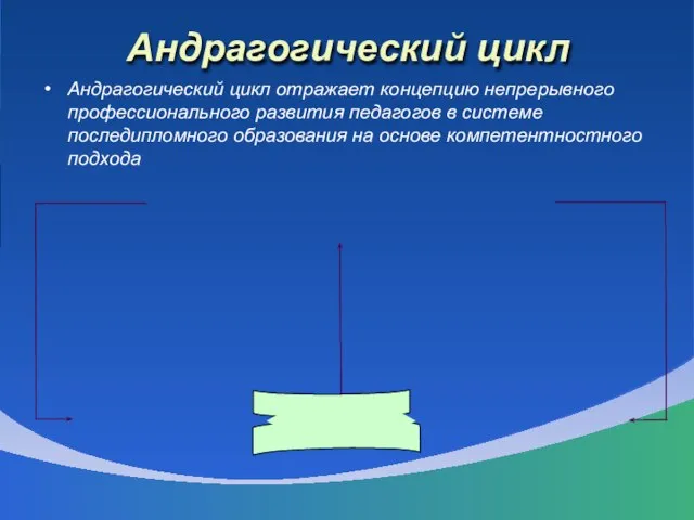 Андрагогический цикл Андрагогический цикл отражает концепцию непрерывного профессионального развития педагогов в системе