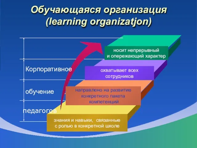 Обучающаяся организация (learning organizatjon) носит непрерывный и опережающий характер охватывает всех сотрудников