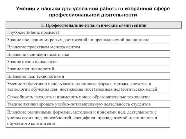 Умения и навыки для успешной работы в избранной сфере профессиональной деятельности