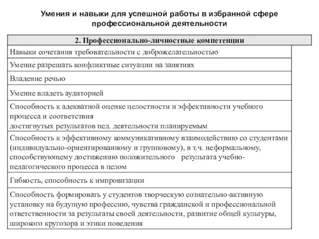 Умения и навыки для успешной работы в избранной сфере профессиональной деятельности