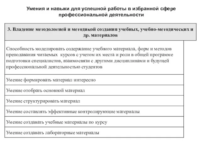 Умения и навыки для успешной работы в избранной сфере профессиональной деятельности