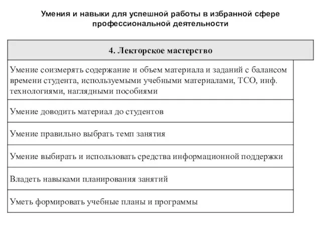 Умения и навыки для успешной работы в избранной сфере профессиональной деятельности