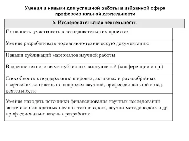 Умения и навыки для успешной работы в избранной сфере профессиональной деятельности