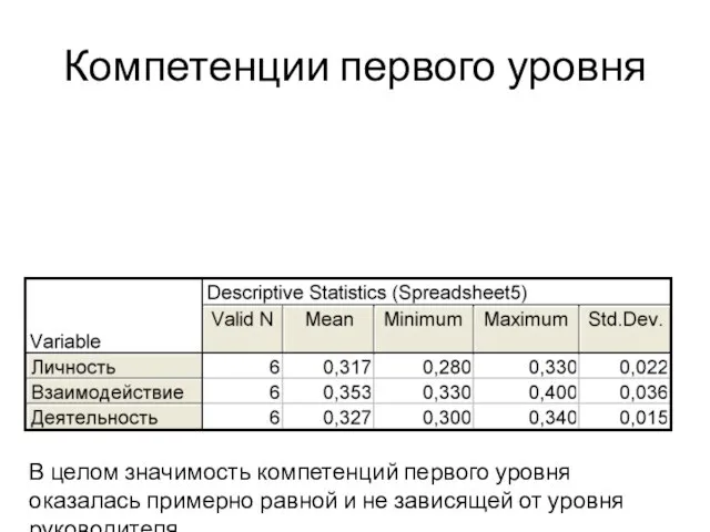 В целом значимость компетенций первого уровня оказалась примерно равной и не зависящей