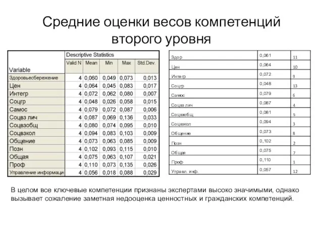 Средние оценки весов компетенций второго уровня В целом все ключевые компетенции признаны