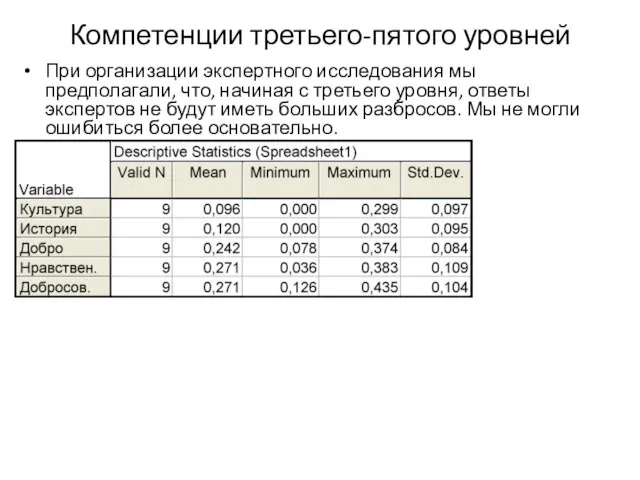 Компетенции третьего-пятого уровней При организации экспертного исследования мы предполагали, что, начиная с