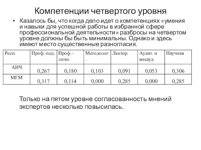 Компетенции четвертого уровня Казалось бы, что когда дело идет о компетенциях «умения