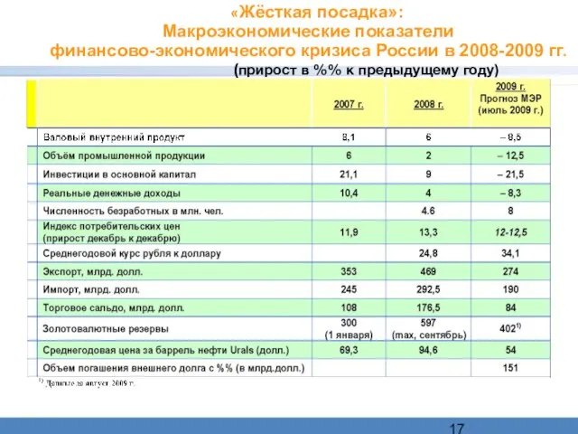 «Жёсткая посадка»: Макроэкономические показатели финансово-экономического кризиса России в 2008-2009 гг. (прирост в %% к предыдущему году)