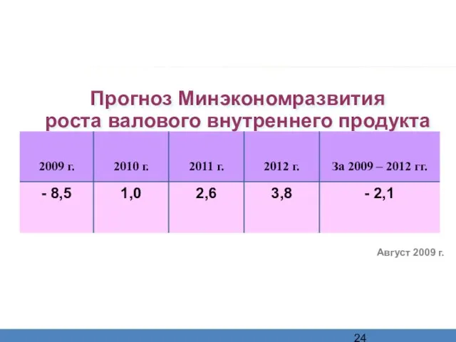 Прогноз Минэкономразвития роста валового внутреннего продукта России на 2009 - 2012 годы