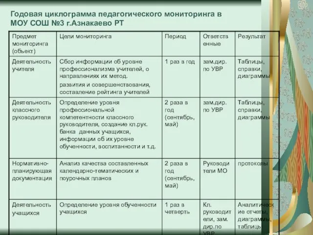 Годовая циклограмма педагогического мониторинга в МОУ СОШ №3 г.Азнакаево РТ