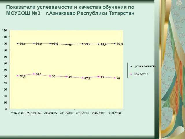 Показатели успеваемости и качества обучения по МОУСОШ №3 г.Азнакаево Республики Татарстан