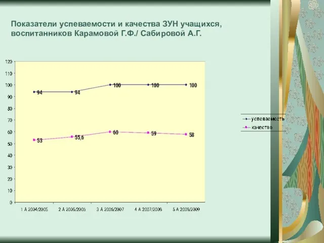 Показатели успеваемости и качества ЗУН учащихся, воспитанников Карамовой Г.Ф./ Сабировой А.Г.